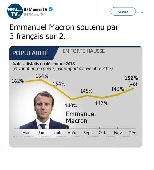 blague  emmanuel macron soutenu par 3 françaissur 2