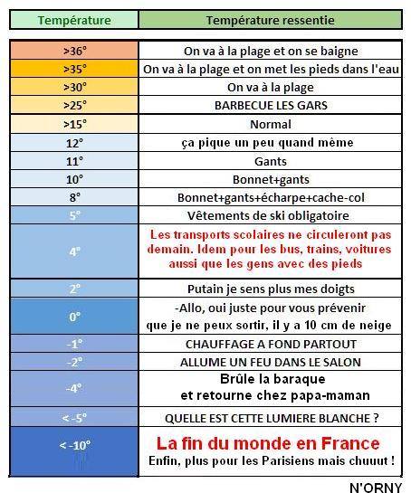 Caricature   température   de 36 degré à moin 10 degré   ce que l'on dit